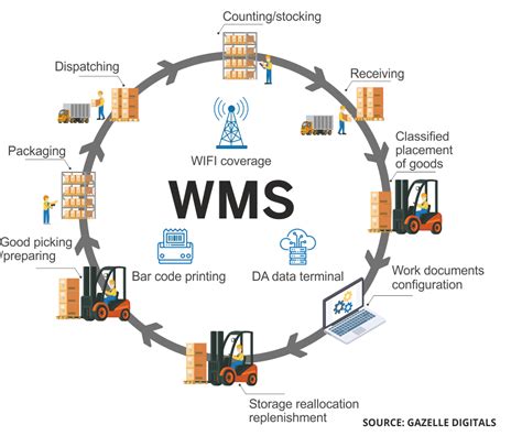 What is Warehouse Management System? | OptiProERP