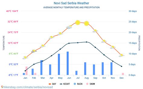 Novi Sad Serbia weather 2023 Climate and weather in Novi Sad - The best ...