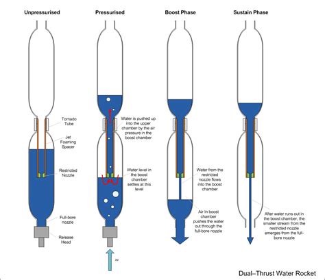 Aerodynamic Bottle Rocket Designs