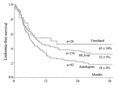 Leukemia-free survival after allogeneic stem cell transplantation in ...