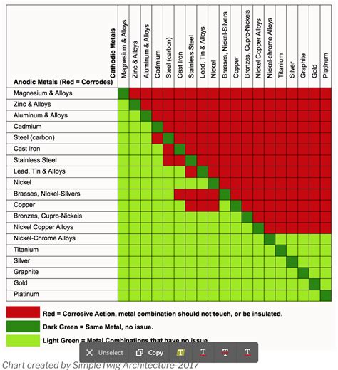 Fasteners for grounded aluminium - galvanic corrosion considerations ...