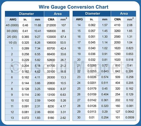 mm to awg wire size converter chart | Conversion chart, Drill bit sizes ...