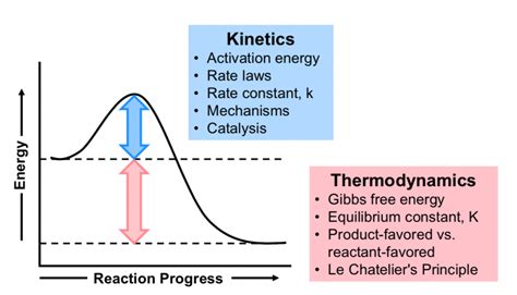 M17Q7: Kinetics, Equilibrium, and Stability – Chem 103/104 Resource Book