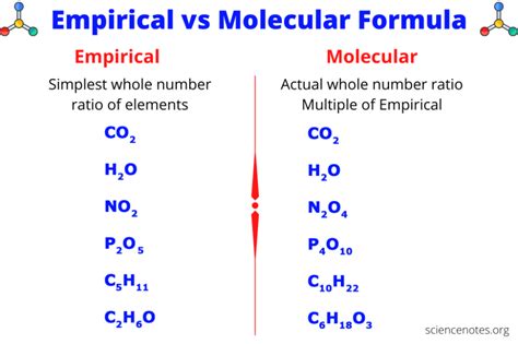 Empirical vs Molecular Formula | Chemistry education, Medical school ...