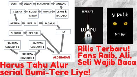 FAKTA MENARIK SERIAL "BUMI" TERE LIYE | Sastra Nation - YouTube