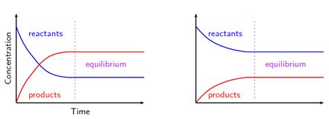 8.3 Le Chatelier's principle | Chemical equilibrium | Siyavula