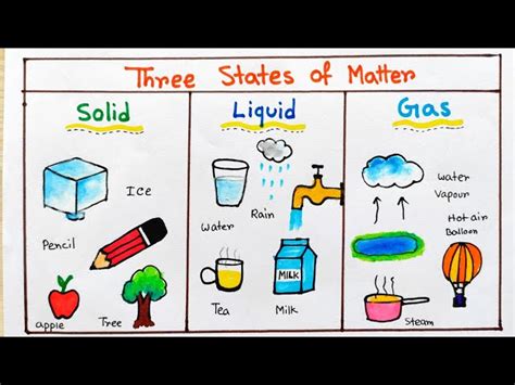 Examples Of Solids Liquids And Gases