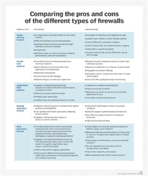 Which Of The Following Firewall Architectures Is Designed To Host ...