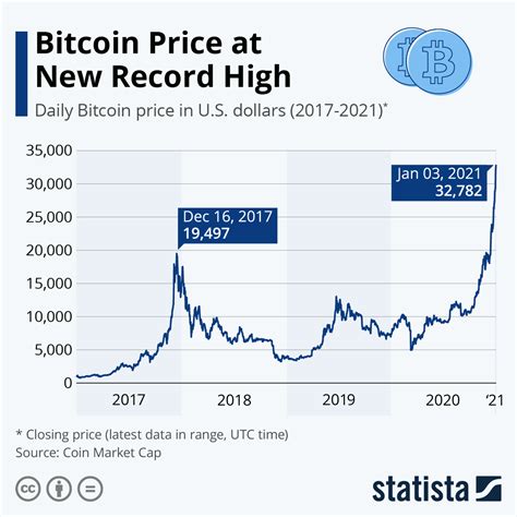 bitcoin price chart