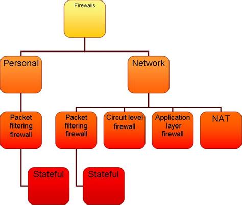 Types Of Firewalls