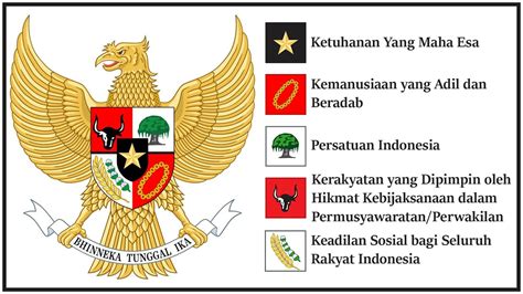 Fakta Kelima Sila Pancasila Sebagai Lambang Dasar Negara Indonesia ...