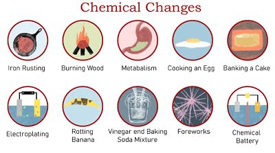 Chemical Change Diagram