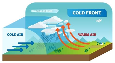 Air Mass Diagram For Kids