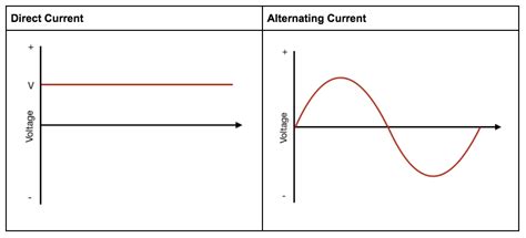 What is Alternating Current? - Circuit Basics