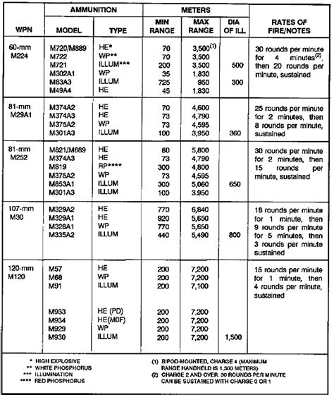 Mortars - Specifications