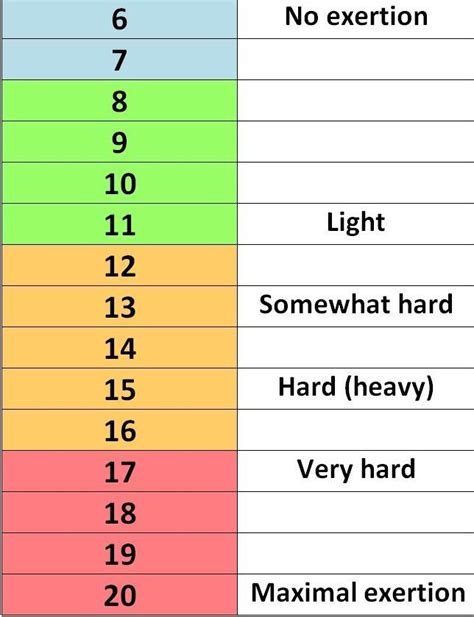 borg scale of perceived exertion pdf - Google Search | Occupational ...