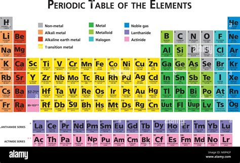 Mendeleev Periodic table of the chemical elements illustration vector ...