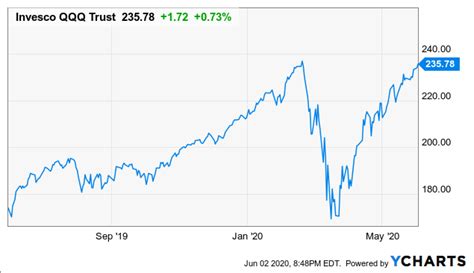 Invesco QQQ ETF: The Trend Is Your Friend (NASDAQ:QQQ) | Seeking Alpha