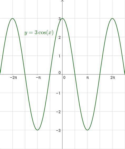 How To Find Equation Of A Cosine Graph - Tessshebaylo