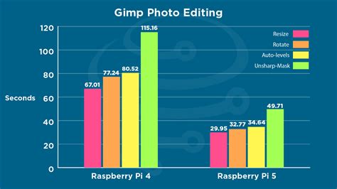 Raspberry Pi 5 Vs Raspberry Pi 4 Model B | Comparison & Benchmarking ...