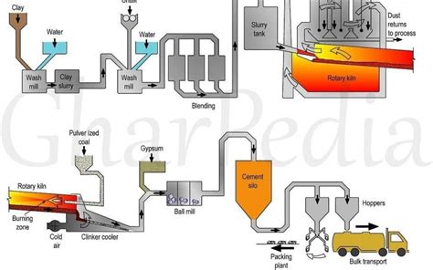 Cement Manufacturing Process Diagram