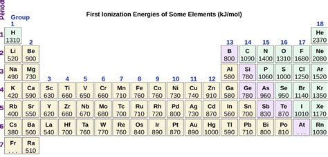 5.6: Periodic Variations in Element Properties - Chemistry LibreTexts