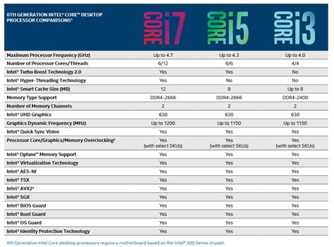 8th Generation Core™ Processors - Intel | Mouser