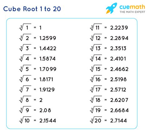 Square And Cube Roots Worksheet – Ame.my.id