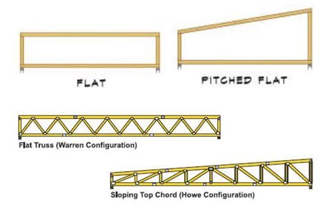 Standard Roof Truss Height at Michael Ho blog