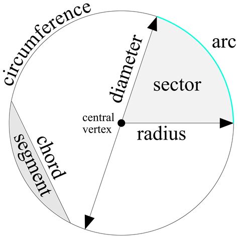 Parts of The Circle by @XSapien, Parts of the circle diagram, on ...