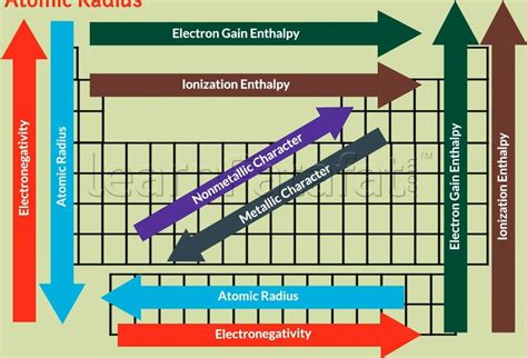 Trends in Periodic Table | Teaching chemistry, Chemistry education ...