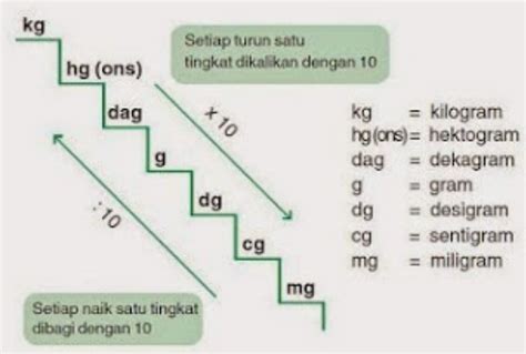 Satuan Berat - Cara Menghitung, Tangga, Tabel & Contoh Soal