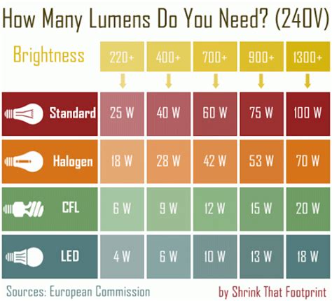 Lampu Untuk Kamar Berapa Watt - englshfluw