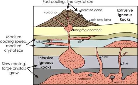 What is an igneous intrusion? | Socratic