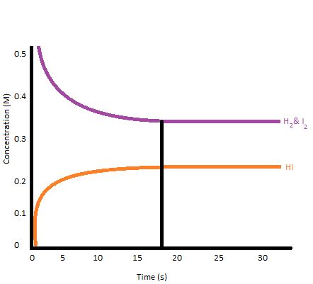 How to Identify Chemical Equilibrium from a Graph | Chemistry | Study.com