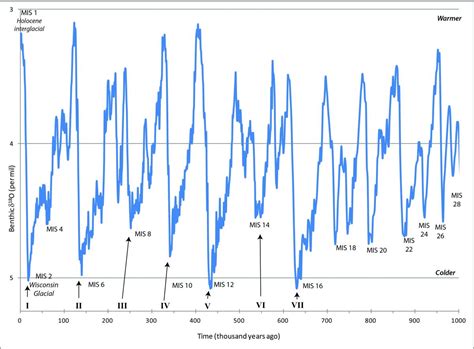 When have ice ages occurred? | Explore the Ice Age Midwest