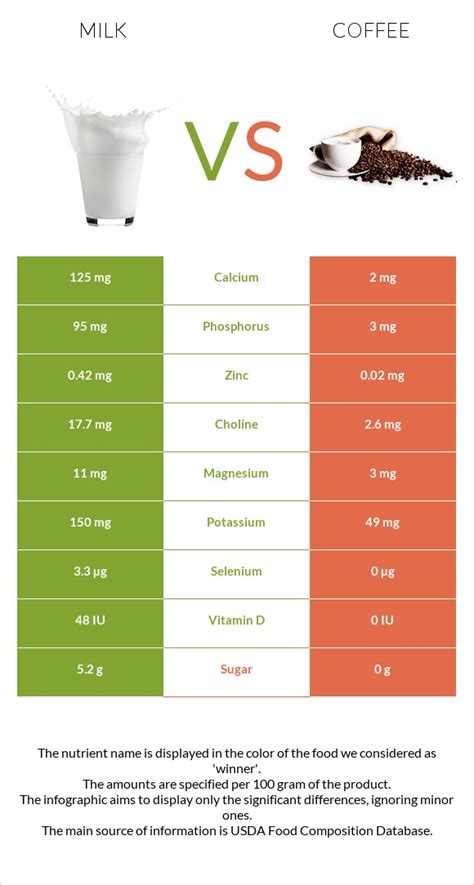 Milk vs. Coffee — In-Depth Nutrition Comparison