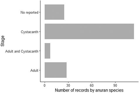 Diversity of Acanthocephala parasites in Neotropical amphibians ...