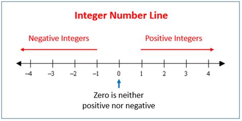 Negative Numbers and Integers (solutions, examples, videos)