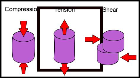 Stress, Strain, and the Stress-Strain Curve – Materials Science ...