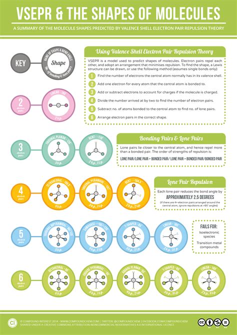 Compound Interest: VSEPR & Shapes of Molecules