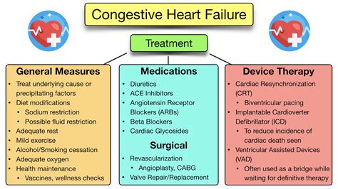 Congestive Heart Failure: Symptoms, Stages, Treatment, Diagnosis ...