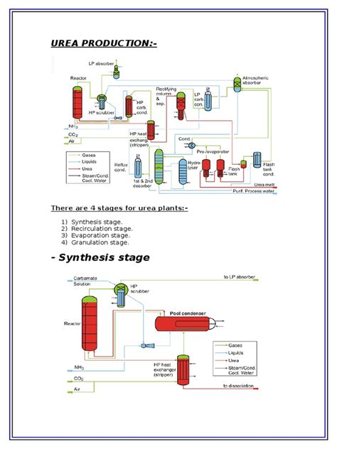 Urea Production | Urea | Solution