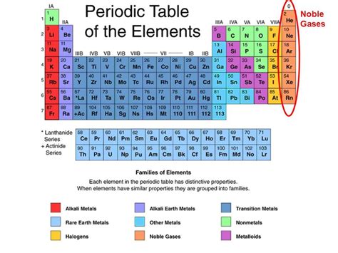 What's So Noble About Noble Gases? | Owlcation