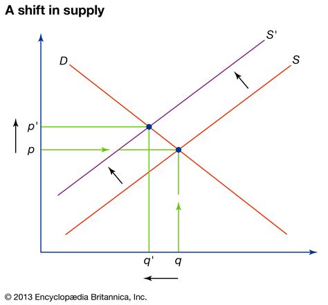 Supply and demand | Definition, Example, & Graph | Britannica