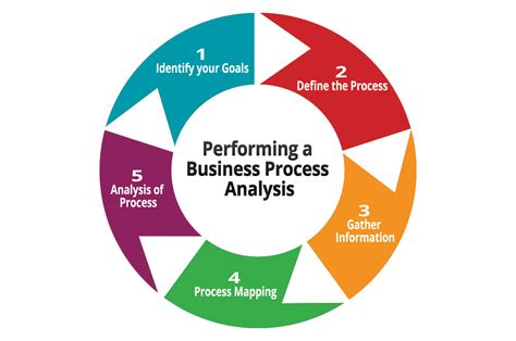 Business Process Analysis Guide | Techloyce