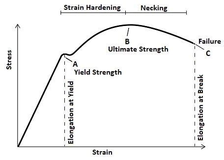 Tensile Stress 101 | Xometry