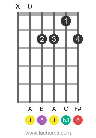 Am6 chord on guitar: diagrams and theory