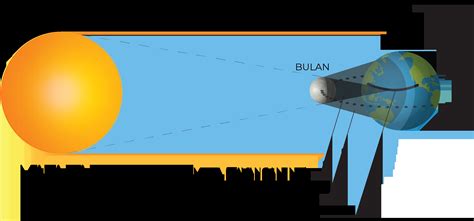 Ragam Gerhana Matahari | Observatorium Bosscha