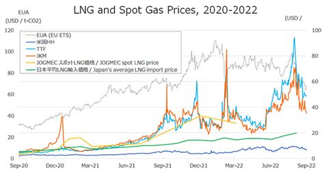 Weekly trend of natural gas and LNG prices | Global LNG Hub